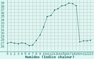 Courbe de l'humidex pour Montlimar (26)