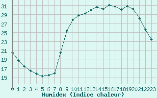 Courbe de l'humidex pour Tauxigny (37)