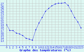 Courbe de tempratures pour Orly (91)