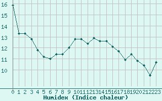 Courbe de l'humidex pour Figari (2A)