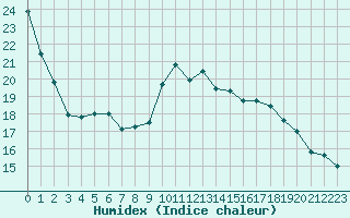 Courbe de l'humidex pour Herhet (Be)