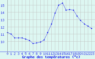 Courbe de tempratures pour Cap de la Hve (76)