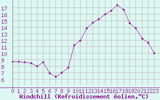 Courbe du refroidissement olien pour Challes-les-Eaux (73)