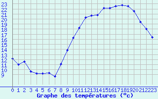 Courbe de tempratures pour Cambrai / Epinoy (62)