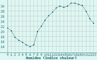 Courbe de l'humidex pour Colmar (68)