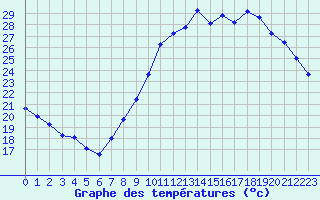 Courbe de tempratures pour Vernouillet (78)