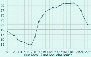 Courbe de l'humidex pour Lussat (23)