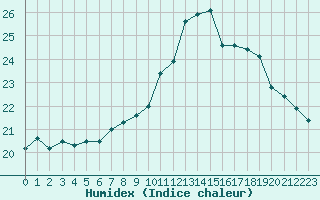 Courbe de l'humidex pour Cap de la Hve (76)