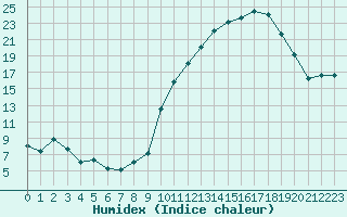 Courbe de l'humidex pour Toussus-le-Noble (78)