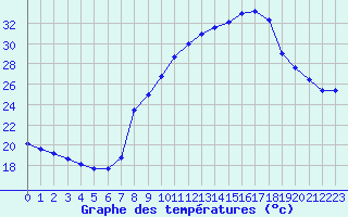 Courbe de tempratures pour Grasque (13)