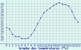 Courbe de tempratures pour Grandfresnoy (60)