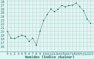 Courbe de l'humidex pour Bziers Cap d'Agde (34)