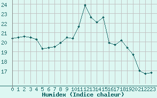 Courbe de l'humidex pour Chteauroux (36)