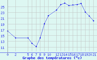 Courbe de tempratures pour Recoules de Fumas (48)