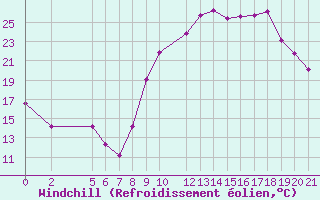 Courbe du refroidissement olien pour Recoules de Fumas (48)