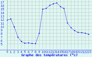 Courbe de tempratures pour Cavalaire-sur-Mer (83)
