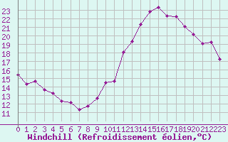 Courbe du refroidissement olien pour Eygliers (05)