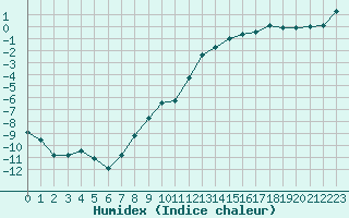 Courbe de l'humidex pour Le Puy - Loudes (43)