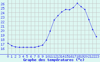 Courbe de tempratures pour Le Mesnil-Esnard (76)