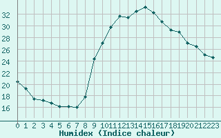 Courbe de l'humidex pour Pertuis - Le Farigoulier (84)