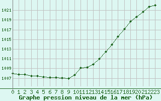 Courbe de la pression atmosphrique pour Le Mesnil-Esnard (76)