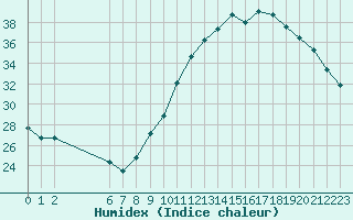 Courbe de l'humidex pour Colmar-Ouest (68)