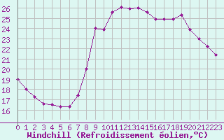 Courbe du refroidissement olien pour Cannes (06)