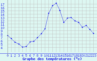 Courbe de tempratures pour Colmar (68)
