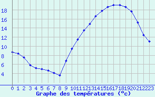 Courbe de tempratures pour Corsept (44)