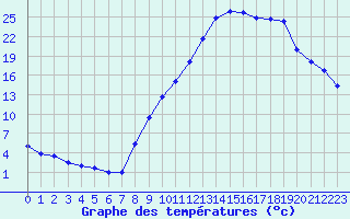 Courbe de tempratures pour Saint-Etienne (42)
