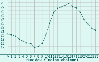 Courbe de l'humidex pour Sallles d'Aude (11)