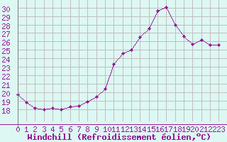 Courbe du refroidissement olien pour Chambry / Aix-Les-Bains (73)