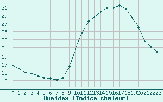 Courbe de l'humidex pour Orly (91)