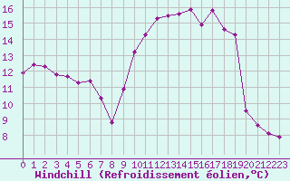 Courbe du refroidissement olien pour Dinard (35)
