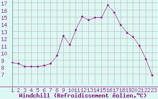 Courbe du refroidissement olien pour Jonzac (17)