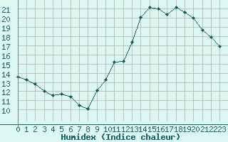 Courbe de l'humidex pour Frontenac (33)