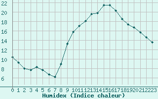 Courbe de l'humidex pour Le Luc (83)