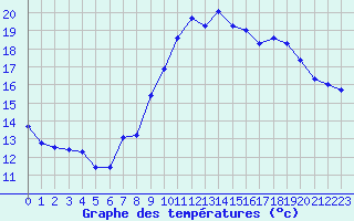 Courbe de tempratures pour Saint-Brieuc (22)