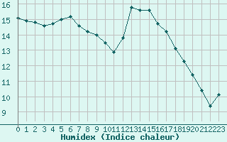 Courbe de l'humidex pour Sant Quint - La Boria (Esp)