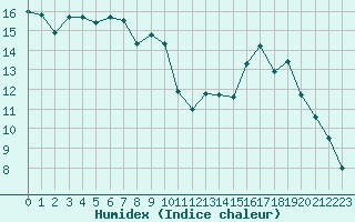 Courbe de l'humidex pour Saint-Georges-d'Oleron (17)