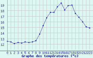 Courbe de tempratures pour Landivisiau (29)