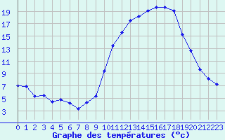 Courbe de tempratures pour Saint-Girons (09)