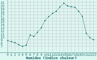 Courbe de l'humidex pour Vanclans (25)