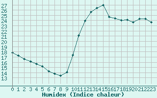 Courbe de l'humidex pour Perpignan Moulin  Vent (66)