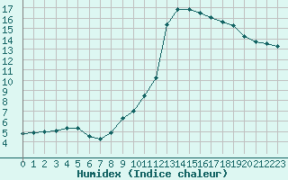 Courbe de l'humidex pour Douzy (08)