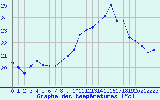 Courbe de tempratures pour Ile Rousse (2B)