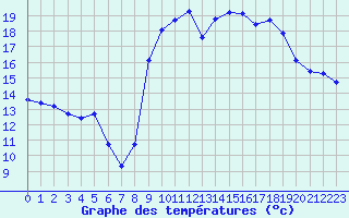 Courbe de tempratures pour Cavalaire-sur-Mer (83)