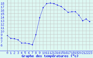 Courbe de tempratures pour Calvi (2B)