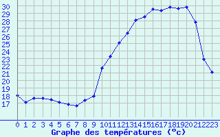 Courbe de tempratures pour Anglars St-Flix(12)