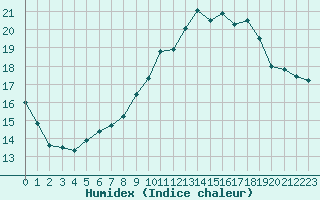 Courbe de l'humidex pour Liefrange (Lu)